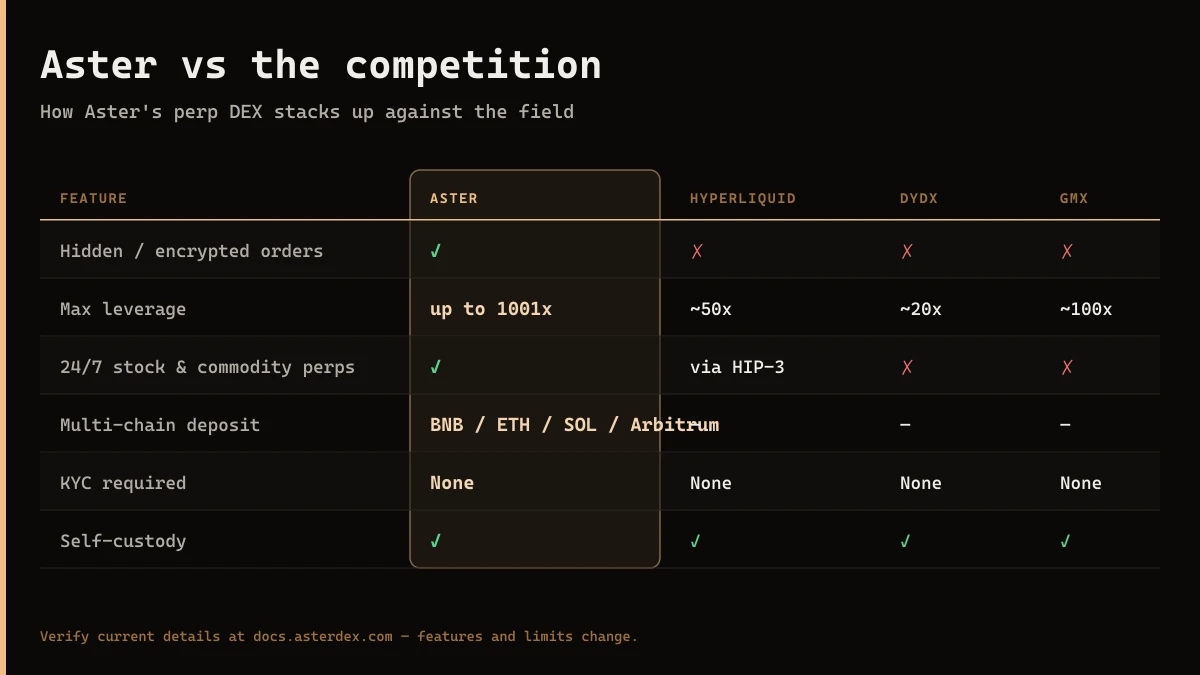 Aster comparison matrix — how Aster compares to Hyperliquid, dYdX, GMX, and Binance on fees, max leverage (1001x), hidden orders, KYC, and custody