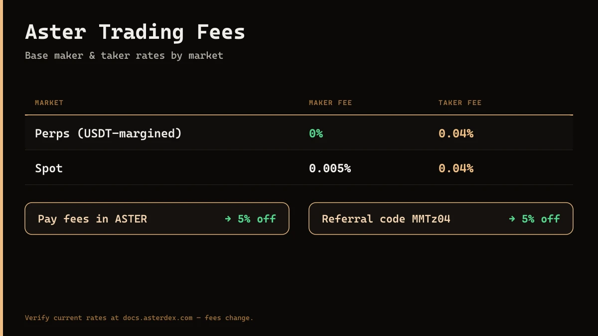 Aster fee table — 0% maker / 0.04% taker on USDT-margined perps, 0.005% maker / 0.04% taker on spot, plus 5% pay-in-ASTER and 5% referral (MMTz04) discounts